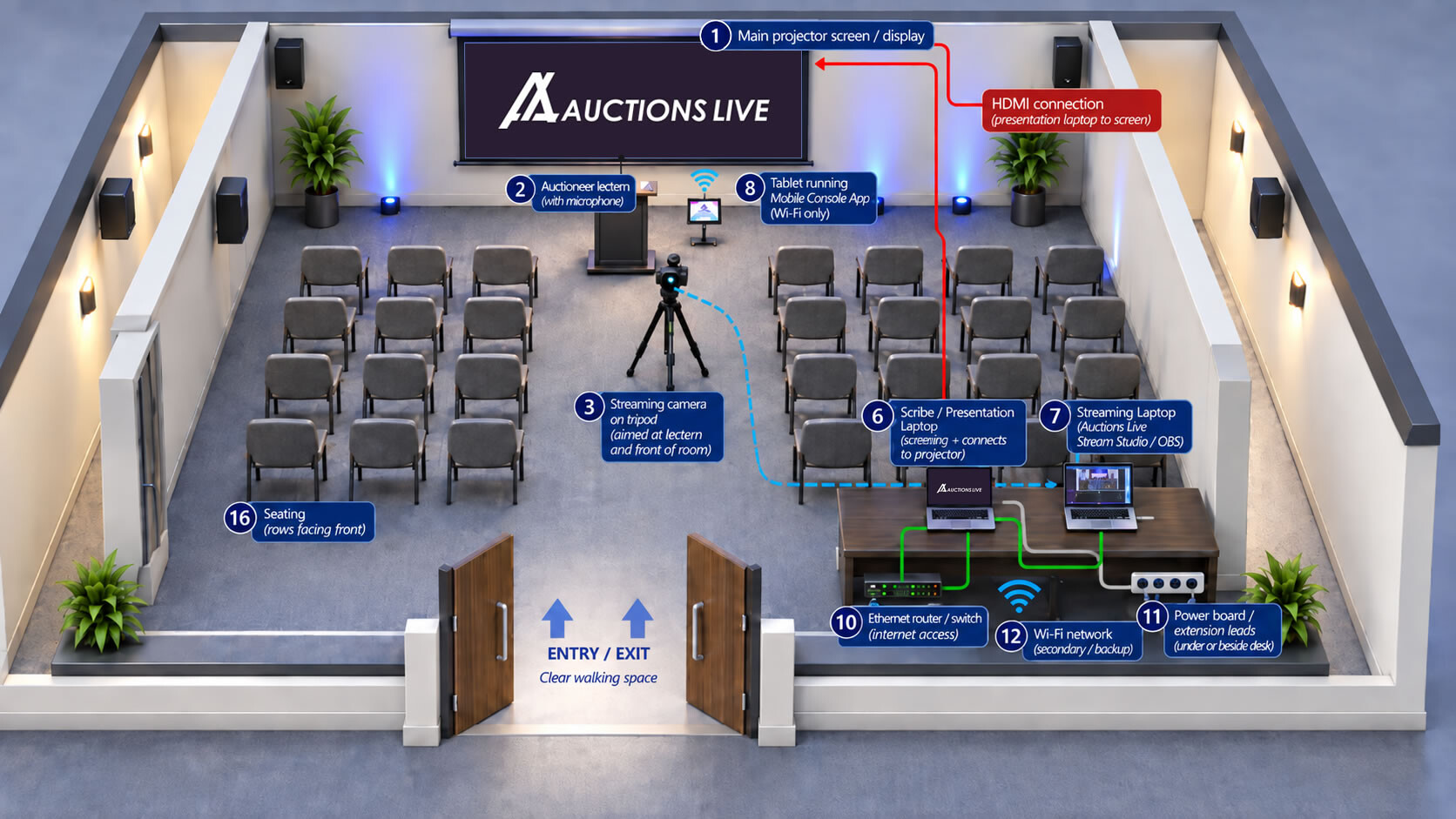 3D view of an Auctions Live in-room auction setup showing the auctioneer lectern, streaming camera, audience seating, presentation screen and operations desk.